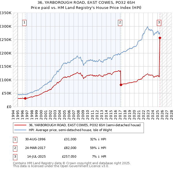 36, YARBOROUGH ROAD, EAST COWES, PO32 6SH: Price paid vs HM Land Registry's House Price Index