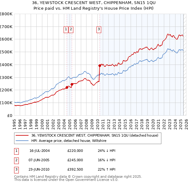 36, YEWSTOCK CRESCENT WEST, CHIPPENHAM, SN15 1QU: Price paid vs HM Land Registry's House Price Index