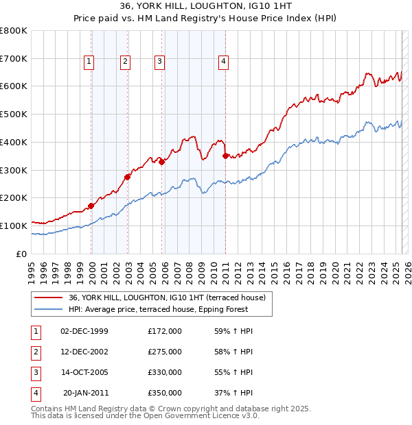 36, YORK HILL, LOUGHTON, IG10 1HT: Price paid vs HM Land Registry's House Price Index
