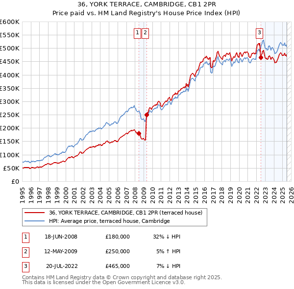 36, YORK TERRACE, CAMBRIDGE, CB1 2PR: Price paid vs HM Land Registry's House Price Index