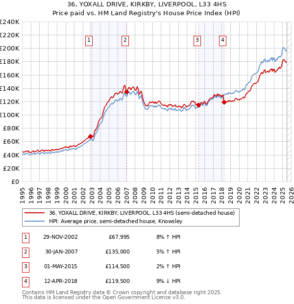 36, YOXALL DRIVE, KIRKBY, LIVERPOOL, L33 4HS: Price paid vs HM Land Registry's House Price Index