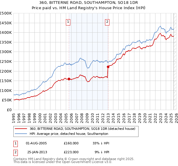 360, BITTERNE ROAD, SOUTHAMPTON, SO18 1DR: Price paid vs HM Land Registry's House Price Index