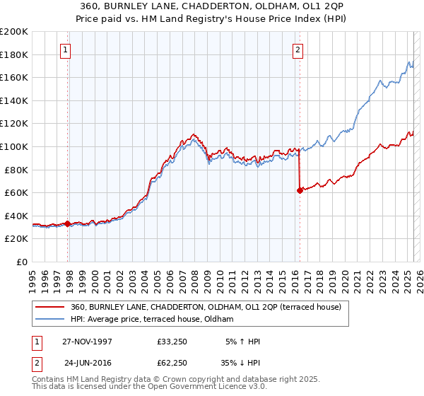 360, BURNLEY LANE, CHADDERTON, OLDHAM, OL1 2QP: Price paid vs HM Land Registry's House Price Index