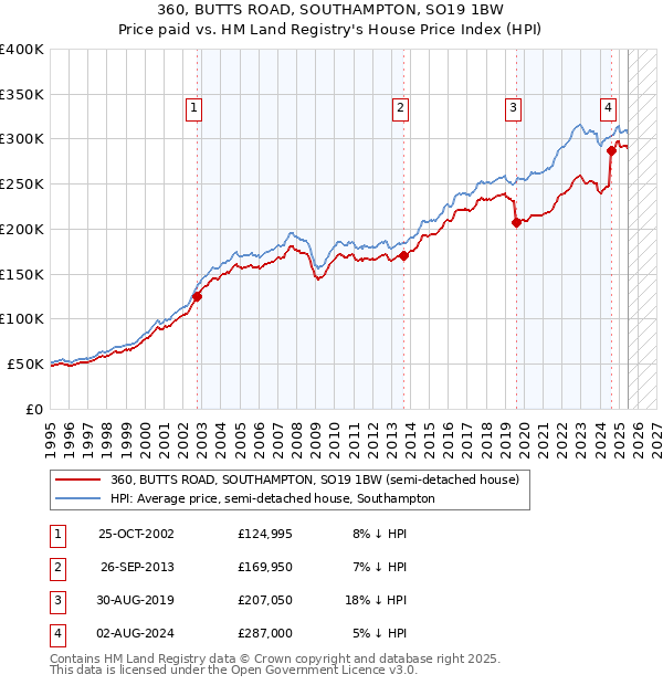 360, BUTTS ROAD, SOUTHAMPTON, SO19 1BW: Price paid vs HM Land Registry's House Price Index