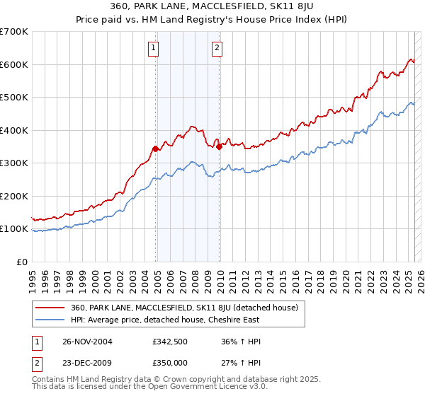 360, PARK LANE, MACCLESFIELD, SK11 8JU: Price paid vs HM Land Registry's House Price Index