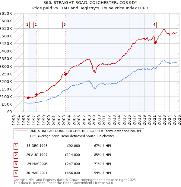 360, STRAIGHT ROAD, COLCHESTER, CO3 9DY: Price paid vs HM Land Registry's House Price Index