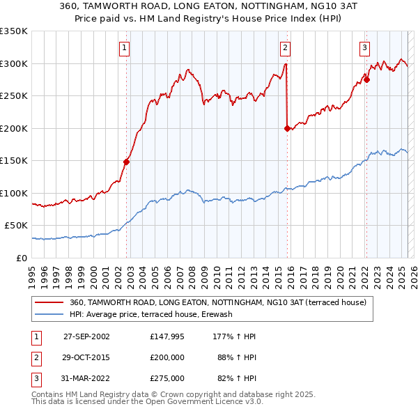 360, TAMWORTH ROAD, LONG EATON, NOTTINGHAM, NG10 3AT: Price paid vs HM Land Registry's House Price Index