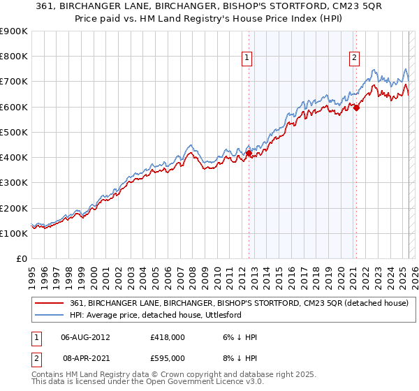361, BIRCHANGER LANE, BIRCHANGER, BISHOP'S STORTFORD, CM23 5QR: Price paid vs HM Land Registry's House Price Index