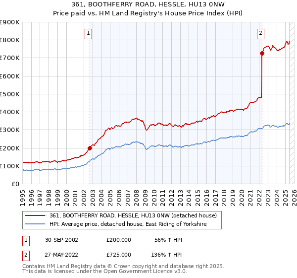 361, BOOTHFERRY ROAD, HESSLE, HU13 0NW: Price paid vs HM Land Registry's House Price Index