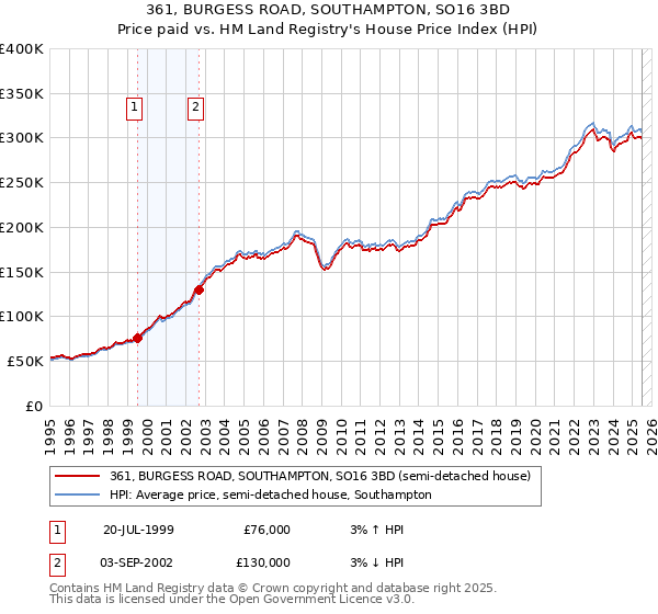 361, BURGESS ROAD, SOUTHAMPTON, SO16 3BD: Price paid vs HM Land Registry's House Price Index