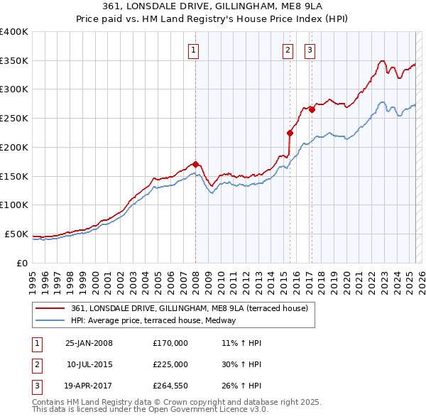 361, LONSDALE DRIVE, GILLINGHAM, ME8 9LA: Price paid vs HM Land Registry's House Price Index