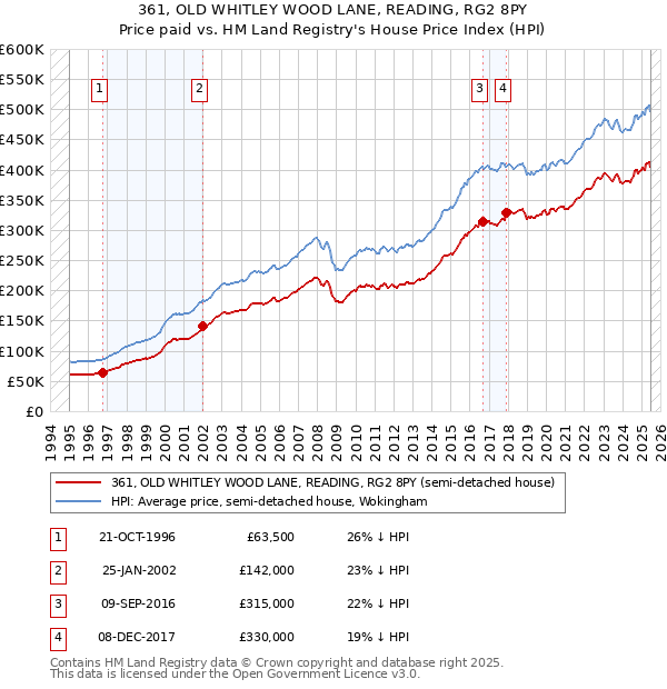 361, OLD WHITLEY WOOD LANE, READING, RG2 8PY: Price paid vs HM Land Registry's House Price Index