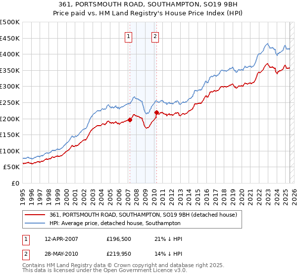 361, PORTSMOUTH ROAD, SOUTHAMPTON, SO19 9BH: Price paid vs HM Land Registry's House Price Index