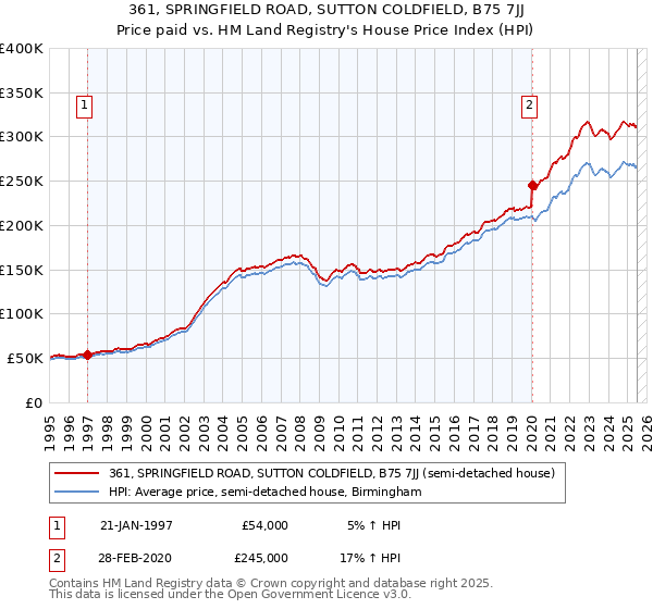 361, SPRINGFIELD ROAD, SUTTON COLDFIELD, B75 7JJ: Price paid vs HM Land Registry's House Price Index