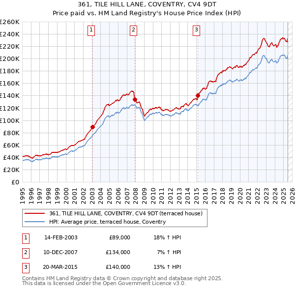 361, TILE HILL LANE, COVENTRY, CV4 9DT: Price paid vs HM Land Registry's House Price Index