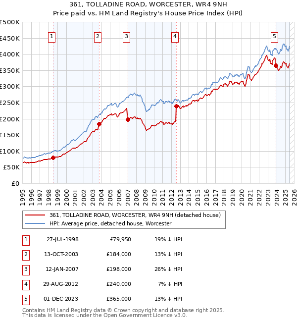 361, TOLLADINE ROAD, WORCESTER, WR4 9NH: Price paid vs HM Land Registry's House Price Index