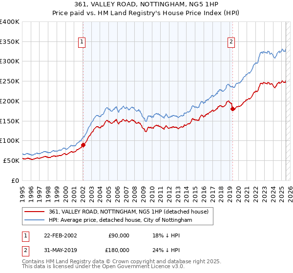 361, VALLEY ROAD, NOTTINGHAM, NG5 1HP: Price paid vs HM Land Registry's House Price Index