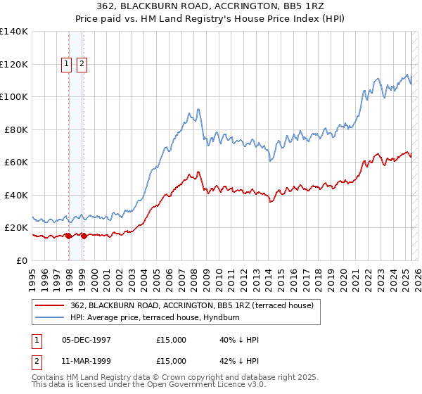 362, BLACKBURN ROAD, ACCRINGTON, BB5 1RZ: Price paid vs HM Land Registry's House Price Index
