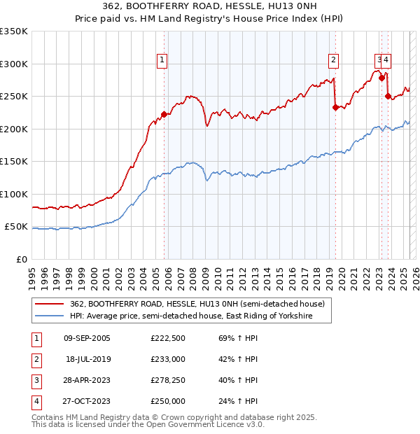 362, BOOTHFERRY ROAD, HESSLE, HU13 0NH: Price paid vs HM Land Registry's House Price Index