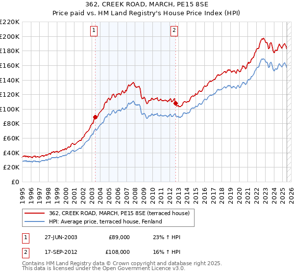 362, CREEK ROAD, MARCH, PE15 8SE: Price paid vs HM Land Registry's House Price Index