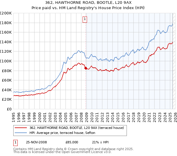 362, HAWTHORNE ROAD, BOOTLE, L20 9AX: Price paid vs HM Land Registry's House Price Index