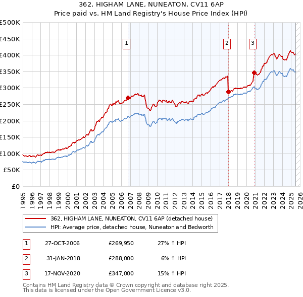 362, HIGHAM LANE, NUNEATON, CV11 6AP: Price paid vs HM Land Registry's House Price Index
