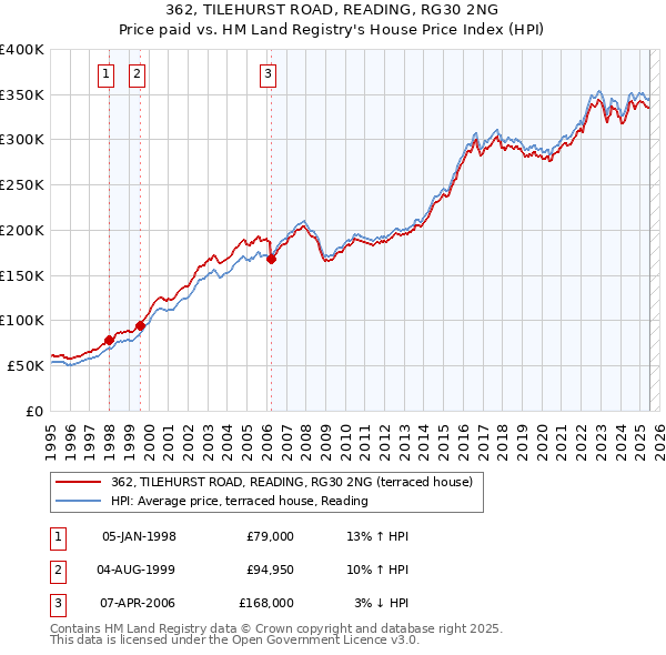 362, TILEHURST ROAD, READING, RG30 2NG: Price paid vs HM Land Registry's House Price Index