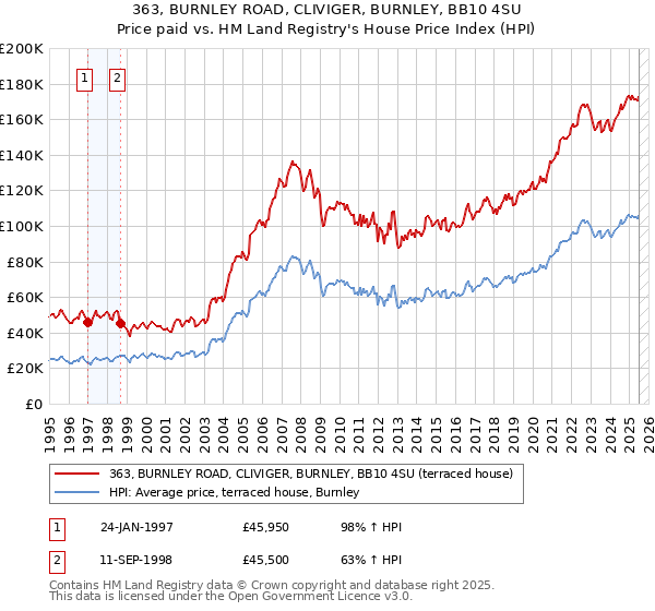 363, BURNLEY ROAD, CLIVIGER, BURNLEY, BB10 4SU: Price paid vs HM Land Registry's House Price Index