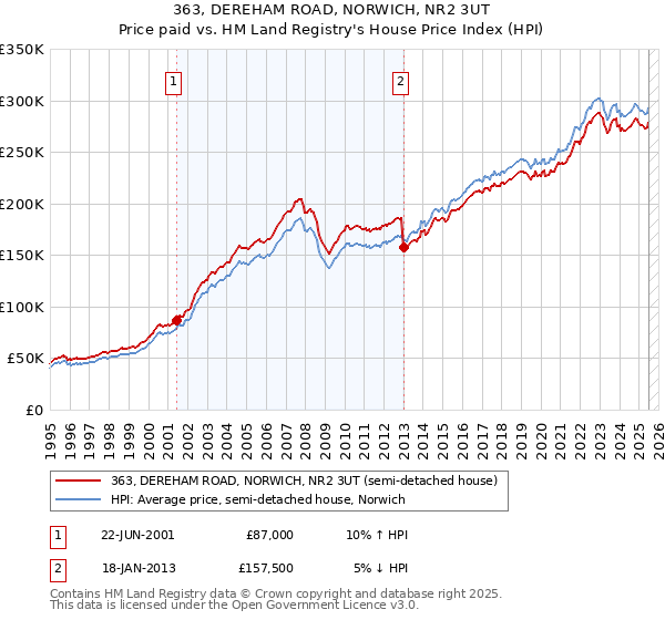363, DEREHAM ROAD, NORWICH, NR2 3UT: Price paid vs HM Land Registry's House Price Index