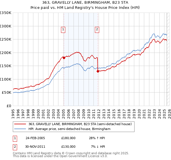 363, GRAVELLY LANE, BIRMINGHAM, B23 5TA: Price paid vs HM Land Registry's House Price Index