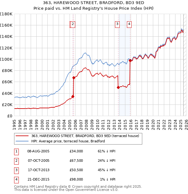 363, HAREWOOD STREET, BRADFORD, BD3 9ED: Price paid vs HM Land Registry's House Price Index