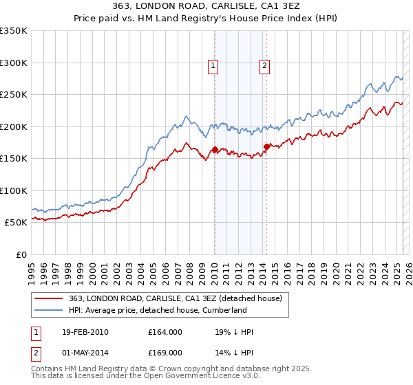 363, LONDON ROAD, CARLISLE, CA1 3EZ: Price paid vs HM Land Registry's House Price Index
