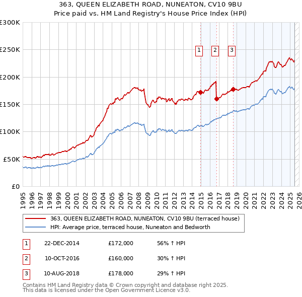 363, QUEEN ELIZABETH ROAD, NUNEATON, CV10 9BU: Price paid vs HM Land Registry's House Price Index