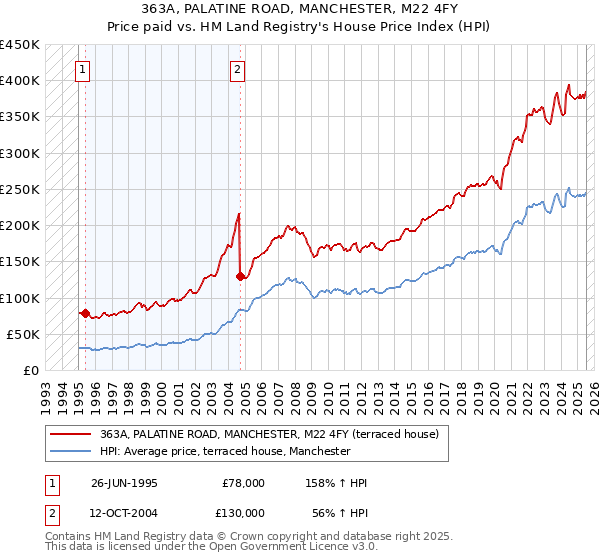 363A, PALATINE ROAD, MANCHESTER, M22 4FY: Price paid vs HM Land Registry's House Price Index