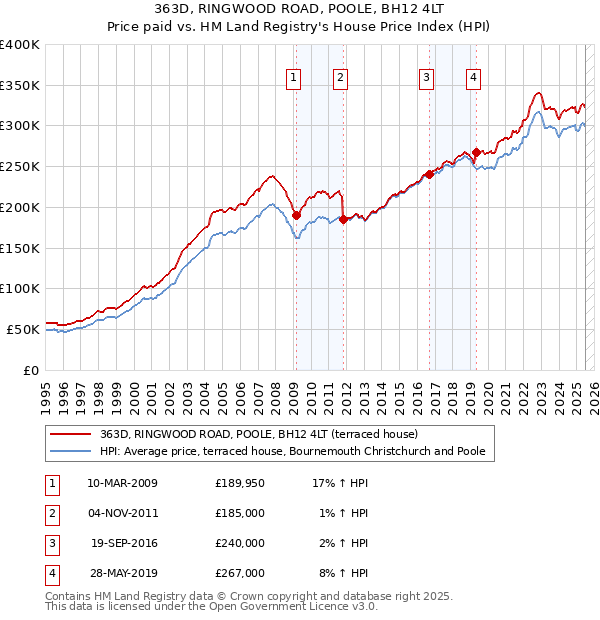 363D, RINGWOOD ROAD, POOLE, BH12 4LT: Price paid vs HM Land Registry's House Price Index