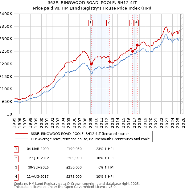 363E, RINGWOOD ROAD, POOLE, BH12 4LT: Price paid vs HM Land Registry's House Price Index