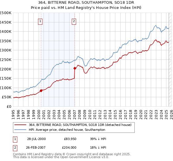 364, BITTERNE ROAD, SOUTHAMPTON, SO18 1DR: Price paid vs HM Land Registry's House Price Index