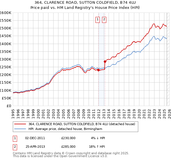 364, CLARENCE ROAD, SUTTON COLDFIELD, B74 4LU: Price paid vs HM Land Registry's House Price Index