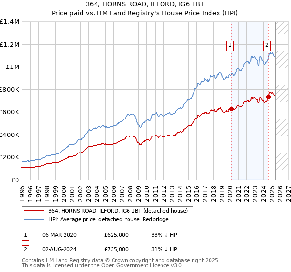 364, HORNS ROAD, ILFORD, IG6 1BT: Price paid vs HM Land Registry's House Price Index