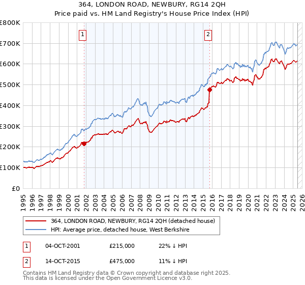 364, LONDON ROAD, NEWBURY, RG14 2QH: Price paid vs HM Land Registry's House Price Index