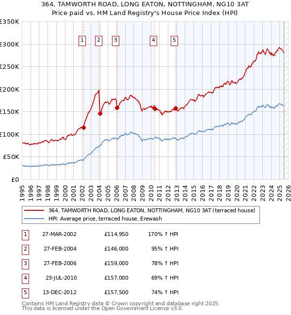 364, TAMWORTH ROAD, LONG EATON, NOTTINGHAM, NG10 3AT: Price paid vs HM Land Registry's House Price Index