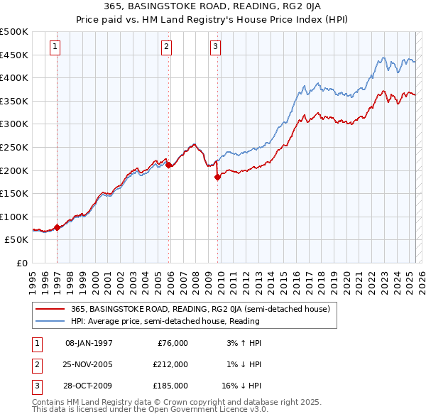 365, BASINGSTOKE ROAD, READING, RG2 0JA: Price paid vs HM Land Registry's House Price Index