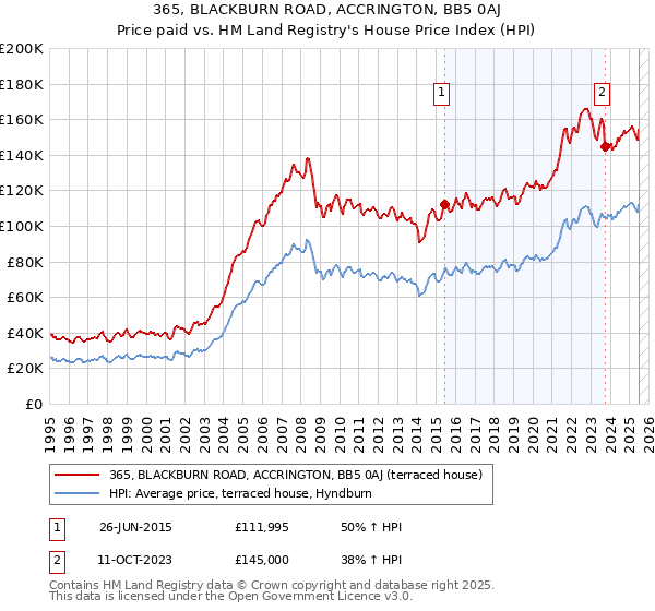 365, BLACKBURN ROAD, ACCRINGTON, BB5 0AJ: Price paid vs HM Land Registry's House Price Index