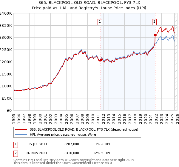 365, BLACKPOOL OLD ROAD, BLACKPOOL, FY3 7LX: Price paid vs HM Land Registry's House Price Index