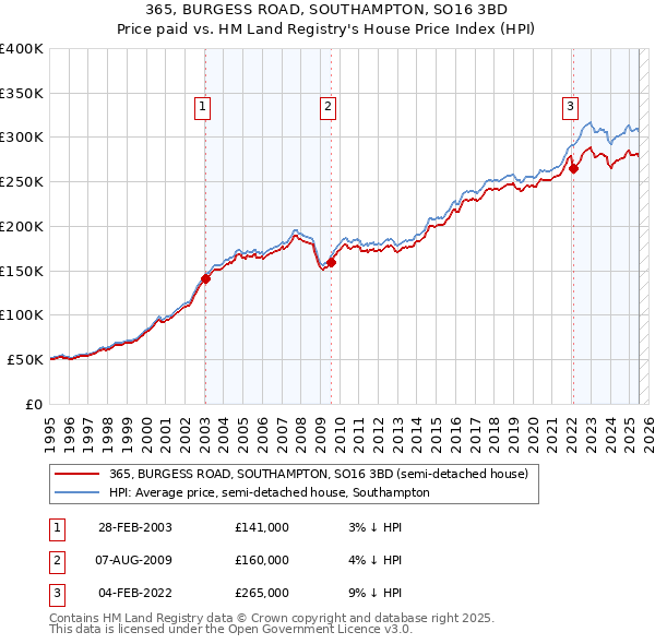365, BURGESS ROAD, SOUTHAMPTON, SO16 3BD: Price paid vs HM Land Registry's House Price Index