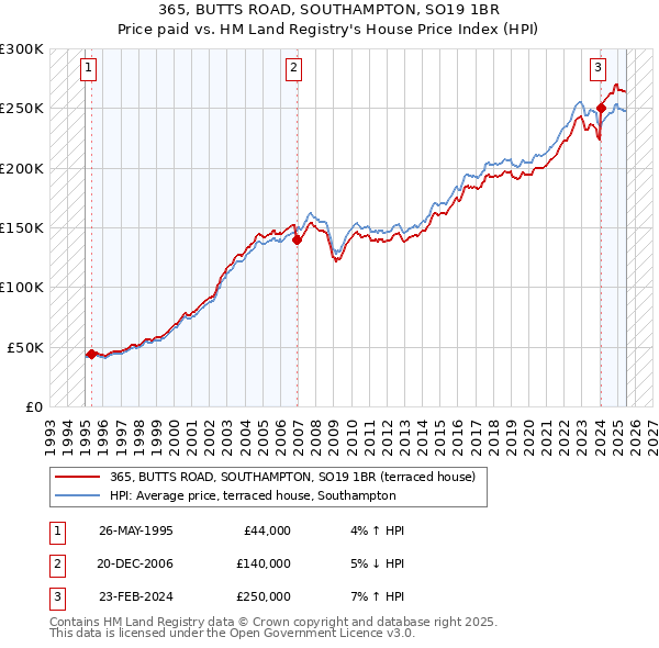 365, BUTTS ROAD, SOUTHAMPTON, SO19 1BR: Price paid vs HM Land Registry's House Price Index