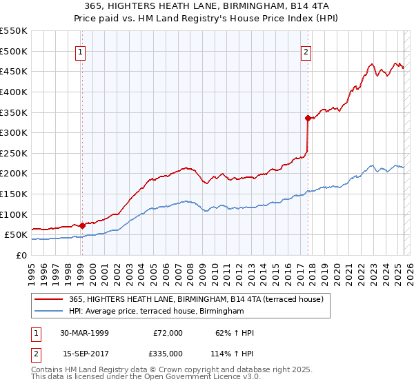 365, HIGHTERS HEATH LANE, BIRMINGHAM, B14 4TA: Price paid vs HM Land Registry's House Price Index