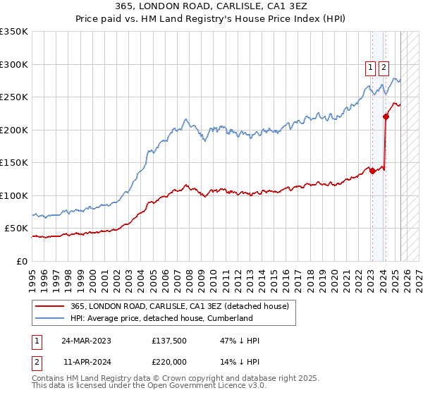 365, LONDON ROAD, CARLISLE, CA1 3EZ: Price paid vs HM Land Registry's House Price Index