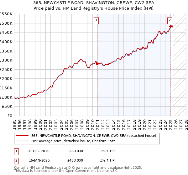 365, NEWCASTLE ROAD, SHAVINGTON, CREWE, CW2 5EA: Price paid vs HM Land Registry's House Price Index