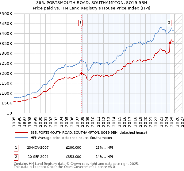 365, PORTSMOUTH ROAD, SOUTHAMPTON, SO19 9BH: Price paid vs HM Land Registry's House Price Index